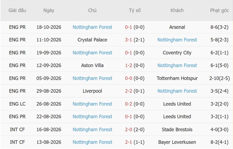 Soi kèo phạt góc Ipswich vs Nottingham, 02h00 ngày 24/10 - Ảnh 4