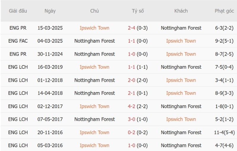 Soi kèo phạt góc Ipswich vs Nottingham, 02h00 ngày 24/10 - Ảnh 5