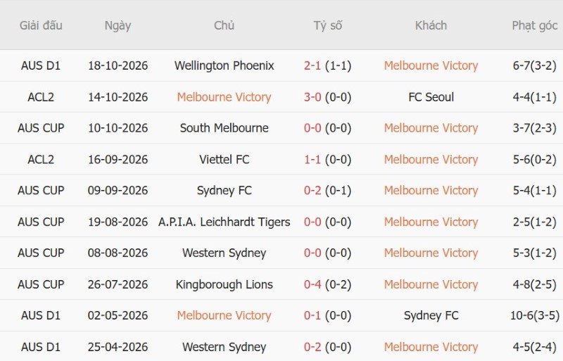 Soi kèo phạt góc Melbourne Victory vs Melbourne City, 15h40 ngày 24/10 - Ảnh 3