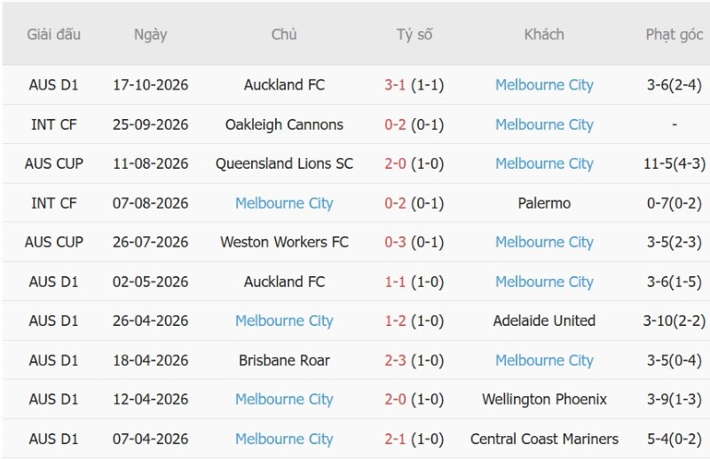 Soi kèo phạt góc Melbourne Victory vs Melbourne City, 15h40 ngày 24/10 - Ảnh 4