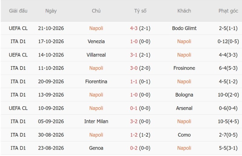 Soi kèo phạt góc Napoli vs AS Roma, 23h00 ngày 24/10 - Ảnh 3