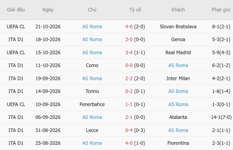 Soi kèo phạt góc Napoli vs AS Roma, 23h00 ngày 24/10 - Ảnh 4
