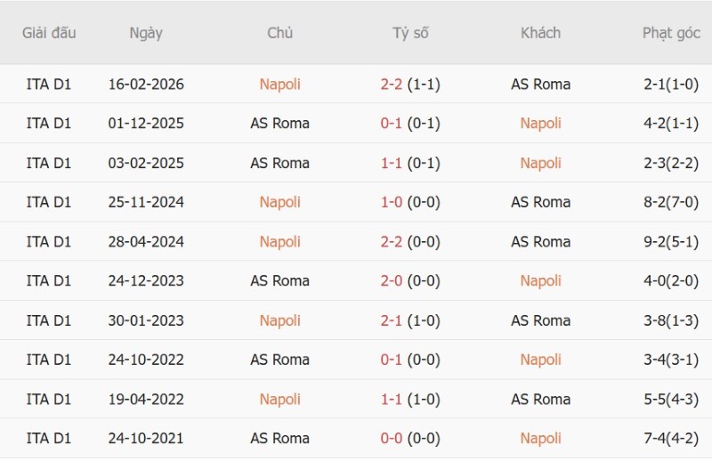 Soi kèo phạt góc Napoli vs AS Roma, 23h00 ngày 24/10 - Ảnh 5