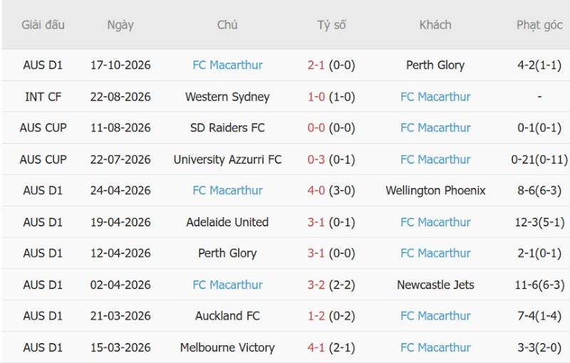 Soi kèo phạt góc Newcastle Jets vs Macarthur, 11h00 ngày 24/10 - Ảnh 4
