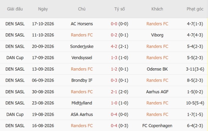 Soi kèo phạt góc Randers vs Brondby, 00h00 ngày 24/10 - Ảnh 3