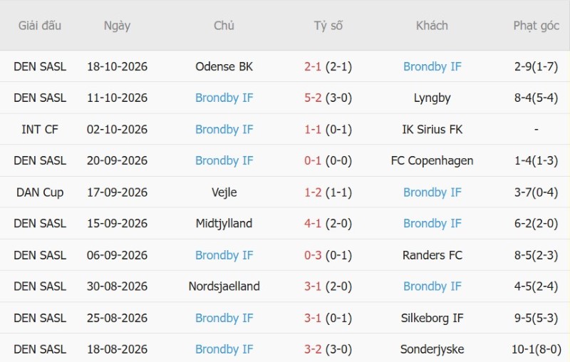 Soi kèo phạt góc Randers vs Brondby, 00h00 ngày 24/10 - Ảnh 4