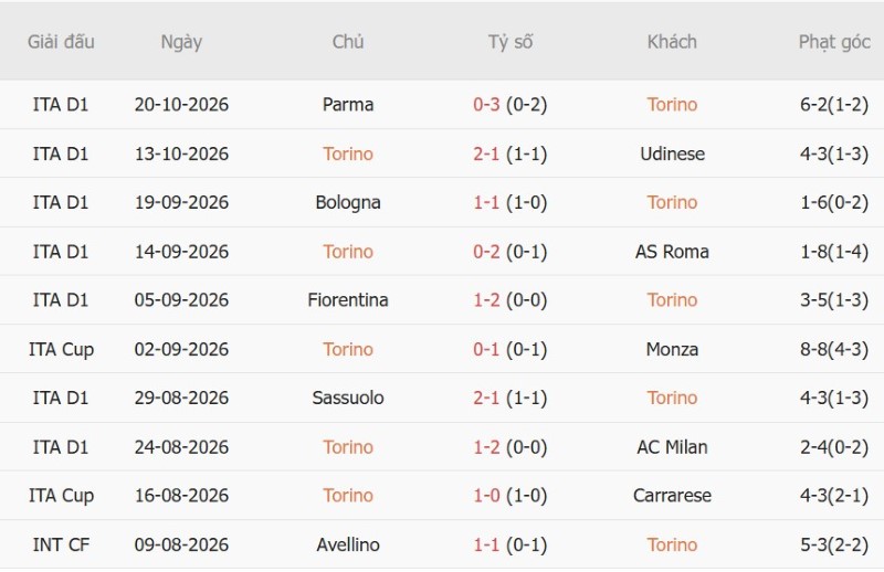 Soi kèo phạt góc Torino vs Monza, 01h45 ngày 24/10 - Ảnh 3