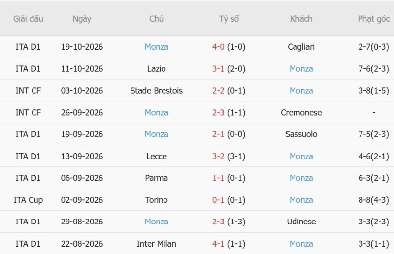 Soi kèo phạt góc Torino vs Monza, 01h45 ngày 24/10 - Ảnh 4