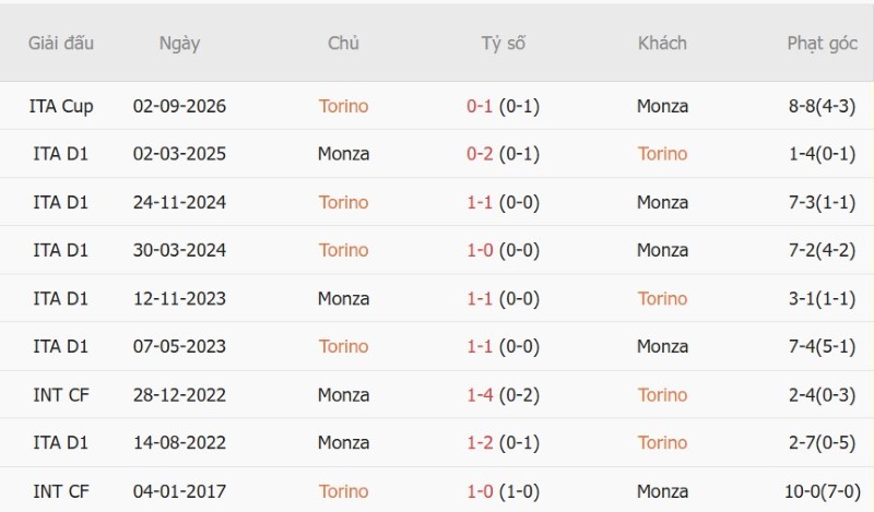 Soi kèo phạt góc Torino vs Monza, 01h45 ngày 24/10 - Ảnh 5