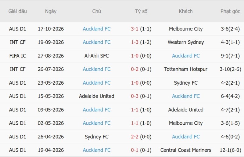 Soi kèo phạt góc Western Sydney vs Auckland FC, 13h00 ngày 24/10 - Ảnh 4