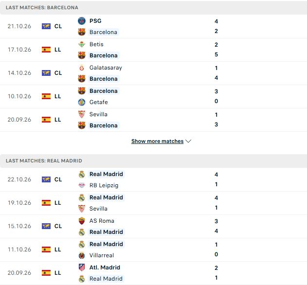 Nhận định, Soi kèo Barcelona vs Real Madrid 03h00 ngày 26/10: El Clascio một chiều - Ảnh 2