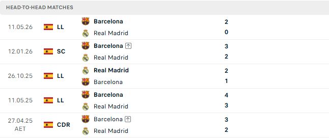 Nhận định, Soi kèo Barcelona vs Real Madrid 03h00 ngày 26/10: El Clascio một chiều - Ảnh 3