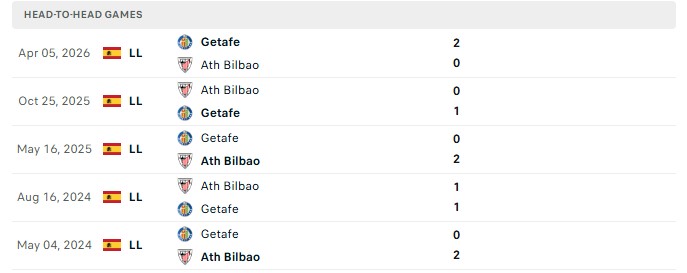 Nhận định, Soi kèo Bilbao vs Getafe 20h00 ngày 25/10: Chia điểm nhạt nhòa - Ảnh 3