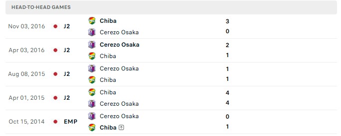 Nhận định, Soi kèo Cerezo Osaka vs JEF United Chiba 13h00 ngày 25/10: 7 trận chưa thắng - Ảnh 3