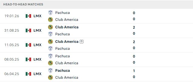 Nhận định, Soi kèo Club America vs Pachuca 06h00 ngày 26/10: Tin vào chủ nhà - Ảnh 3