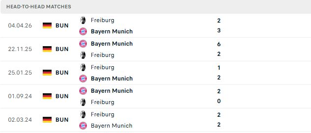 Nhận định, Soi kèo Freiburg vs Bayern Munich 23h30 ngày 25/10: Khách thắng tối thiểu - Ảnh 3