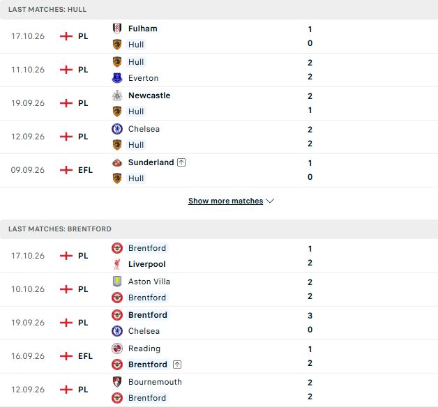 Nhận định, Soi kèo Hull City vs Brentford 21h00 ngày 25/10: Chủ nhà có điểm - Ảnh 2