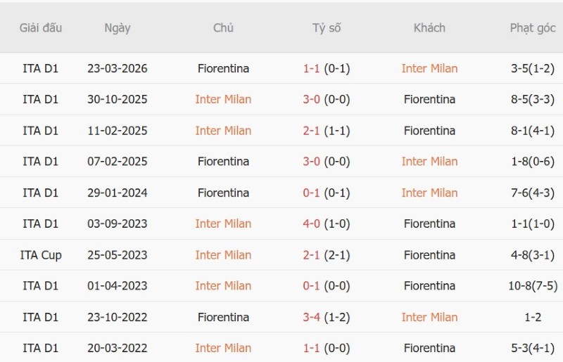 Nhận định, Soi kèo Inter Milan vs Fiorentina 18h30 ngày 25/10: Chủ nhà thắng đẹp - Ảnh 5