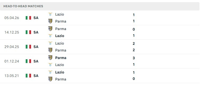 Nhận định, Soi kèo Lazio vs Parma 01h45 ngày 25/10: Chủ nhà trên đà thăng hoa - Ảnh 3