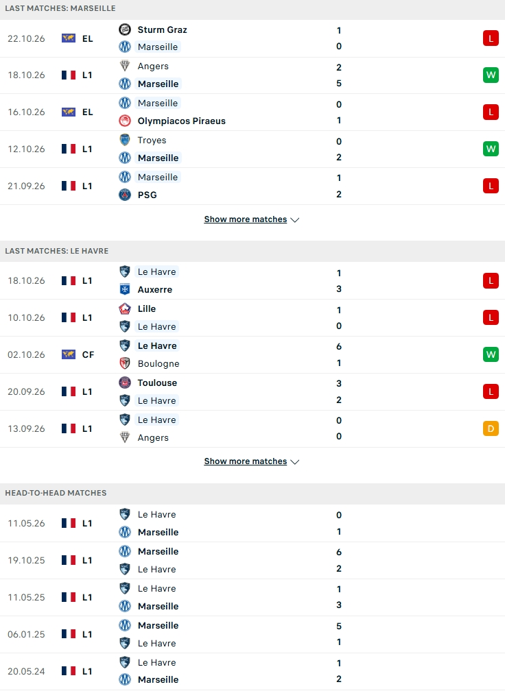 Nhận định, Soi kèo Marseille vs Le Havre 23h15 ngày 25/10: Giải tỏa áp lực - Ảnh 2