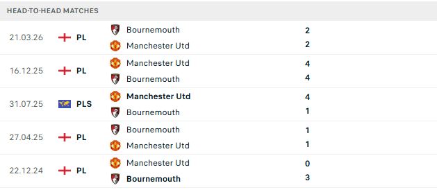 Nhận định, Soi kèo MU vs Bournemouth 21h00 ngày 25/10: Chia điểm tại Old Trafford - Ảnh 3