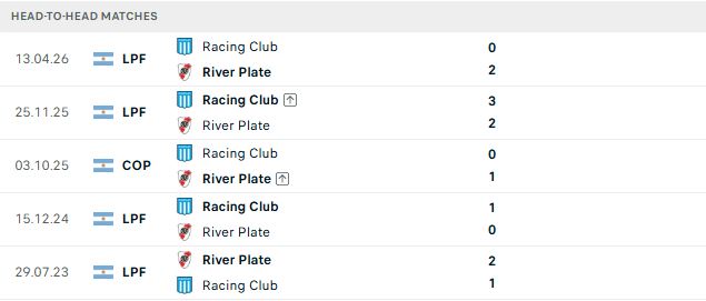 Nhận định, Soi kèo River Plate vs Racing Club 05h15 ngày 26/10: Chủ thắng cách biệt - Ảnh 3