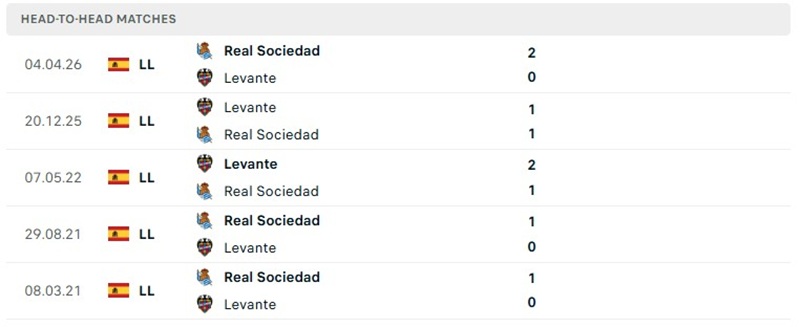 Nhận định, Soi kèo Sociedad vs Levante 00h30 ngày 26/10: Chủ nhà thắng cách biệt - Ảnh 3