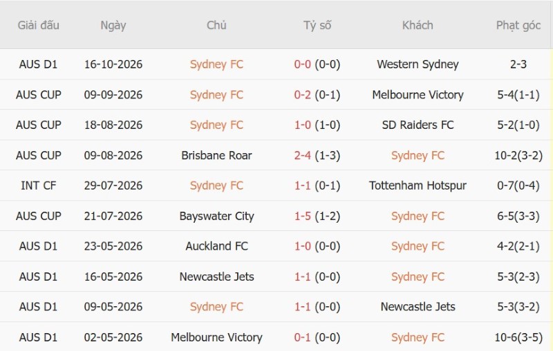 Nhận định, Soi kèo Sydney FC vs Adelaide United 11h00 ngày 25/10: Khải hoàn đất khách - Ảnh 3
