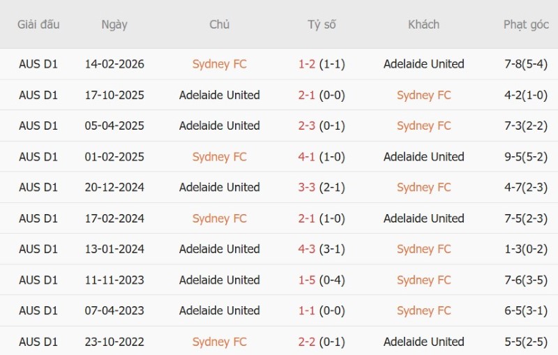 Nhận định, Soi kèo Sydney FC vs Adelaide United 11h00 ngày 25/10: Khải hoàn đất khách - Ảnh 5