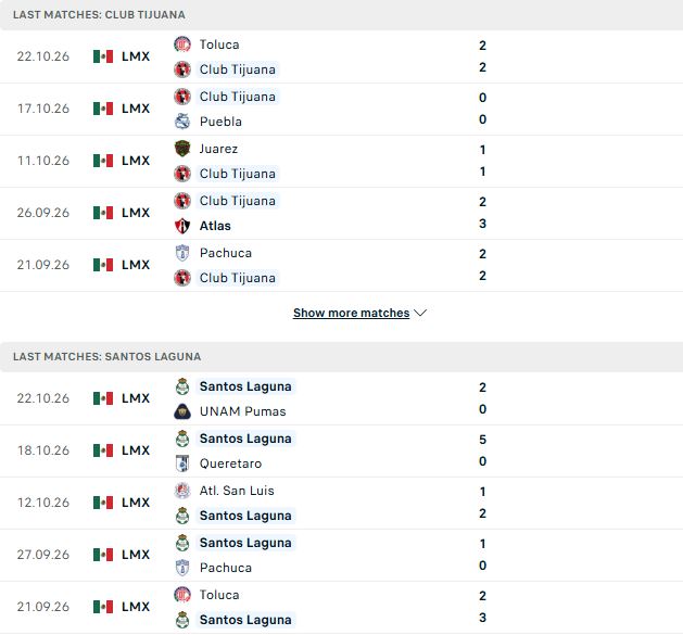 Nhận định, Soi kèo Tijuana vs Santos Laguna 10h00 ngày 26/10: Tiếp đà hưng phấn - Ảnh 2