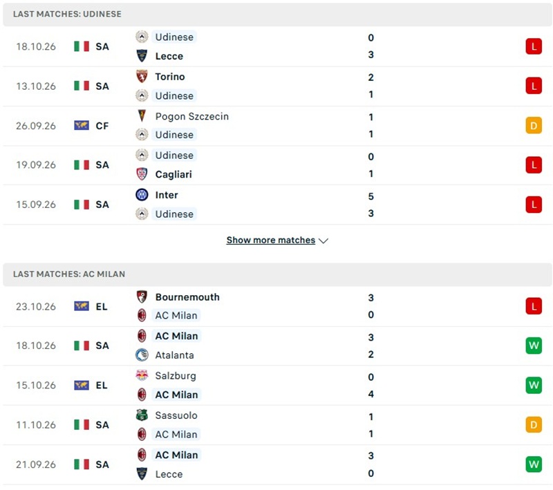 Nhận định, Soi kèo Udinese vs AC Milan 02h45 ngày 26/10: Chủ nhà thua thảm - Ảnh 2