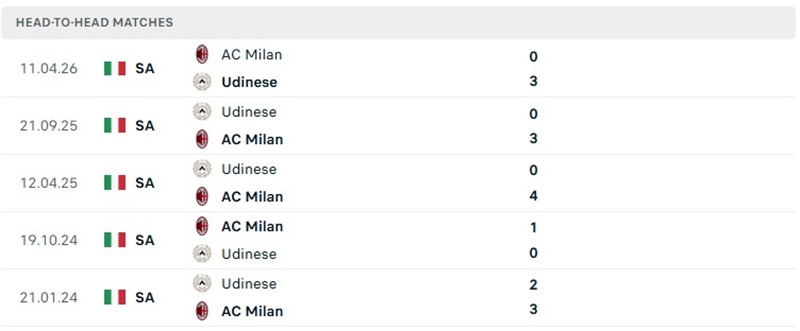 Nhận định, Soi kèo Udinese vs AC Milan 02h45 ngày 26/10: Chủ nhà thua thảm - Ảnh 3