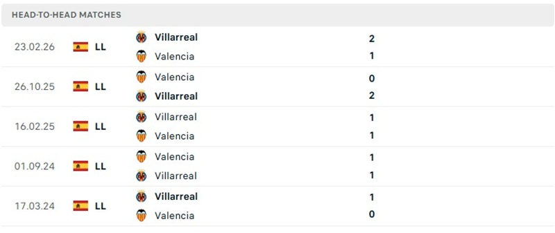 Nhận định, Soi kèo Valencia vs Villarreal 23h30 ngày 24/10: Tận dụng sân bãi - Ảnh 3