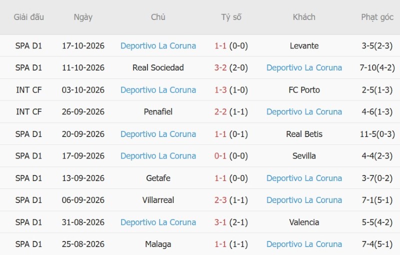 Soi kèo phạt góc Atletico Madrid vs Deportivo, 02h00 ngày 25/10 - Ảnh 4