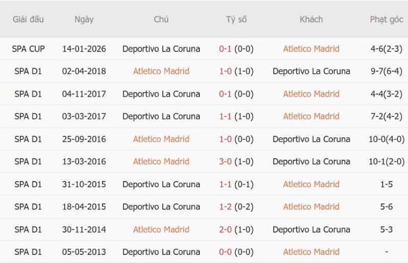 Soi kèo phạt góc Atletico Madrid vs Deportivo, 02h00 ngày 25/10 - Ảnh 5