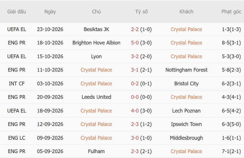 Soi kèo phạt góc Crystal Palace vs Newcastle, 21h00 ngày 25/10 - Ảnh 3