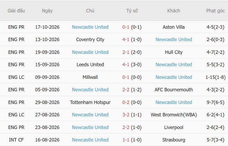Soi kèo phạt góc Crystal Palace vs Newcastle, 21h00 ngày 25/10 - Ảnh 4