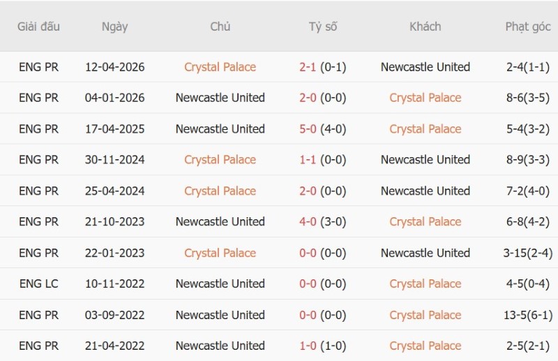 Soi kèo phạt góc Crystal Palace vs Newcastle, 21h00 ngày 25/10 - Ảnh 5