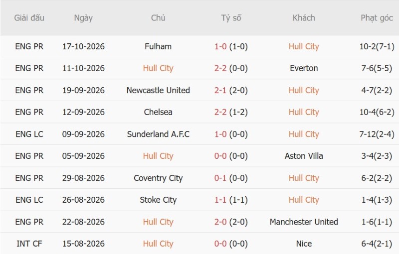 Soi kèo phạt góc Hull City vs Brentford, 21h00 ngày 25/10 - Ảnh 3