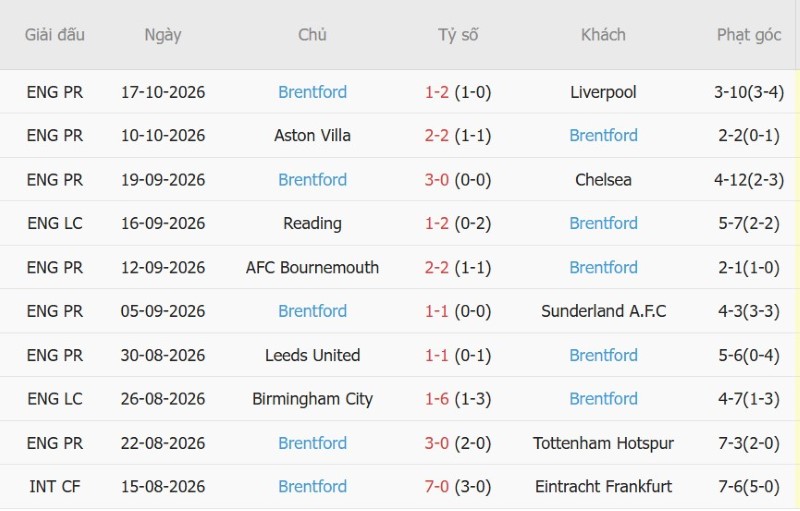 Soi kèo phạt góc Hull City vs Brentford, 21h00 ngày 25/10 - Ảnh 4