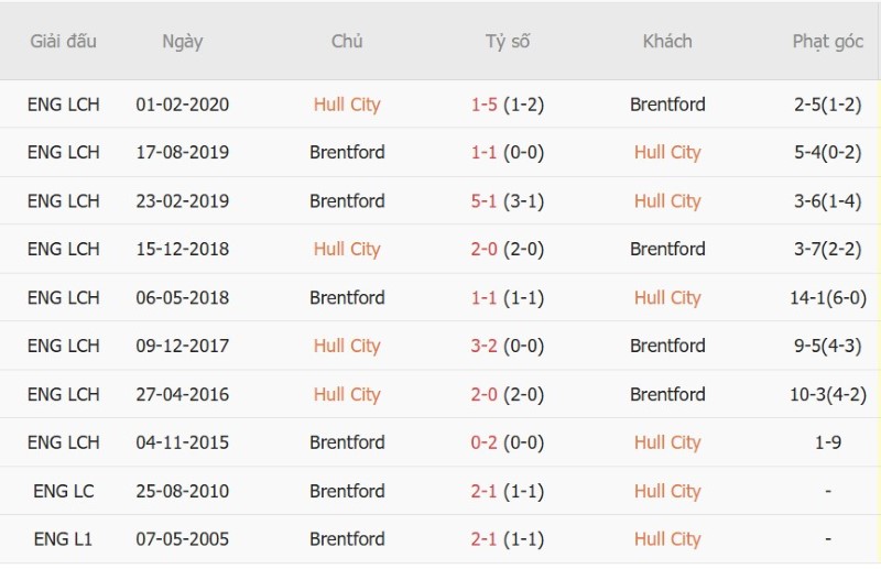 Soi kèo phạt góc Hull City vs Brentford, 21h00 ngày 25/10 - Ảnh 5