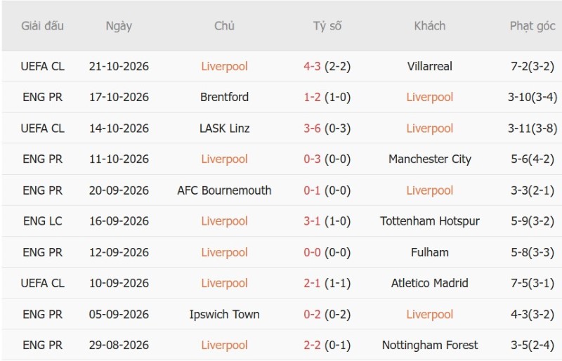 Soi kèo phạt góc Liverpool vs Brighton, 21h00 ngày 25/10 - Ảnh 3