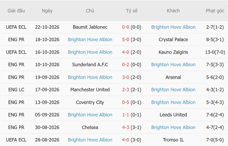 Soi kèo phạt góc Liverpool vs Brighton, 21h00 ngày 25/10 - Ảnh 4