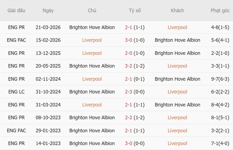 Soi kèo phạt góc Liverpool vs Brighton, 21h00 ngày 25/10 - Ảnh 5