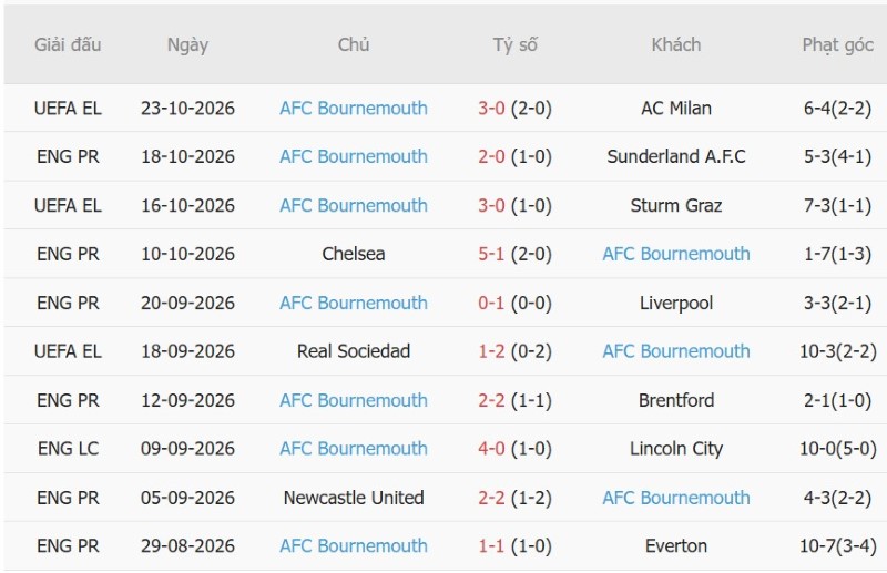 Soi kèo phạt góc MU vs Bournemouth, 21h00 ngày 25/10 - Ảnh 4