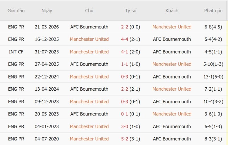 Soi kèo phạt góc MU vs Bournemouth, 21h00 ngày 25/10 - Ảnh 5