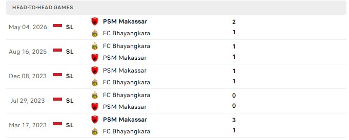 Nhận định, Soi kèo Bhayangkara vs PSM Makassar 19h00 ngày 26/10: Thận trọng cửa trên - Ảnh 3
