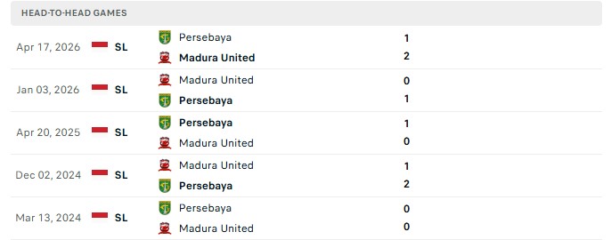 Nhận định, Soi kèo Persebaya Surabaya vs Madura 19h00 ngày 26/10: Kẻ mạnh khó thắng - Ảnh 3