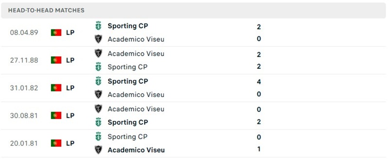 Nhận định, Soi kèo Sporting Lisbon vs Academico de Viseu 03h30 ngày 26/10: Khách khó khuất phục - Ảnh 3