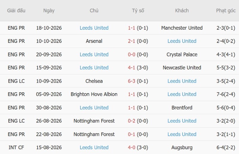 Nhận định, Soi kèo Sunderland vs Leeds 23h30 ngày 25/10: Nhấn chìm Mèo đen - Ảnh 4